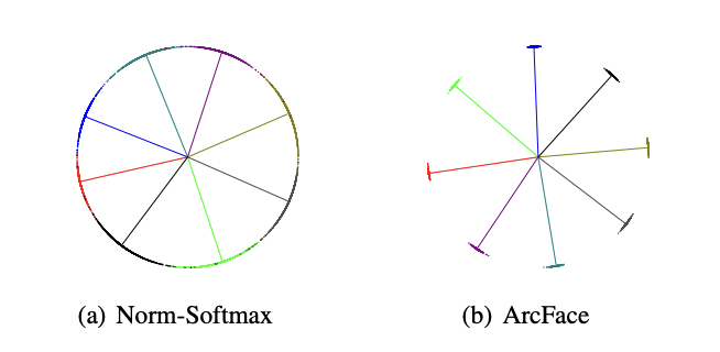 ArcFace Geometric Interpretation