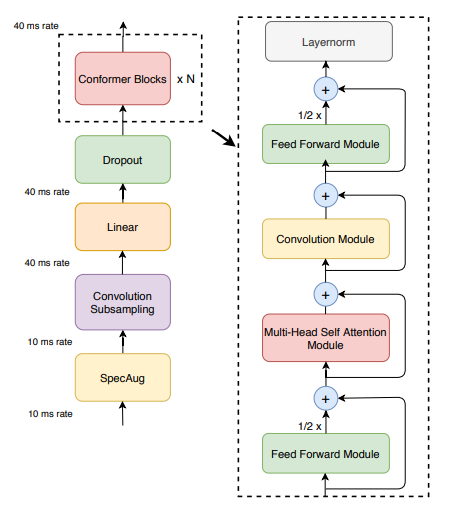 Conformer Encoder Architecture