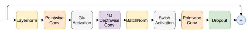 Conformer Encoder Architecture