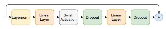 Conformer Encoder Architecture